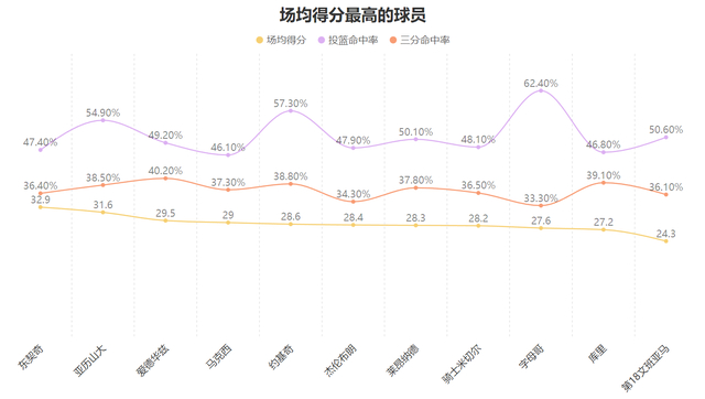 文班亚马率马刺冲击联盟第一 稳居MVP热门
