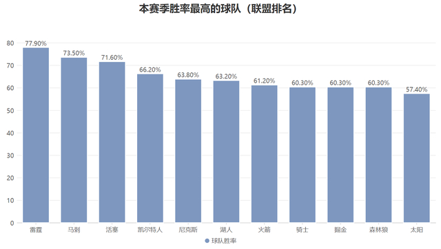文班亚马率马刺冲击联盟第一 稳居MVP热门