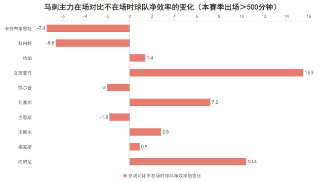 文班亚马率马刺冲击联盟第一 稳居MVP热门