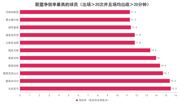 文班亚马率马刺冲击联盟第一 稳居MVP热门