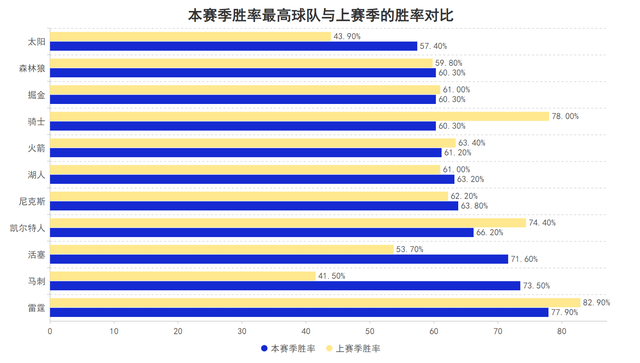 文班亚马率马刺冲击联盟第一 稳居MVP热门
