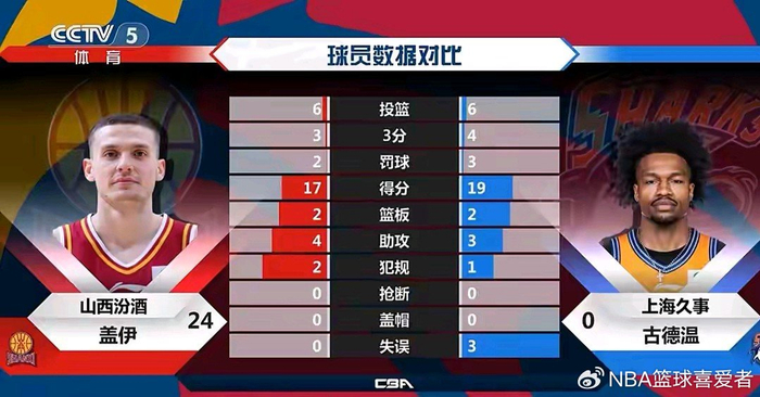 古德温爆发助上海逆转山西，山西用人成关键败