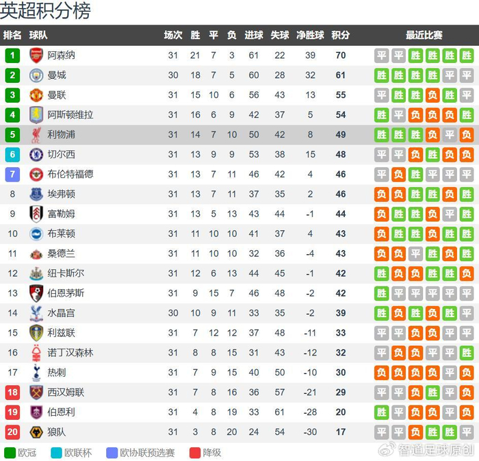 利物浦传奇罗伯逊赛季后离队 新援乏力致防线崩