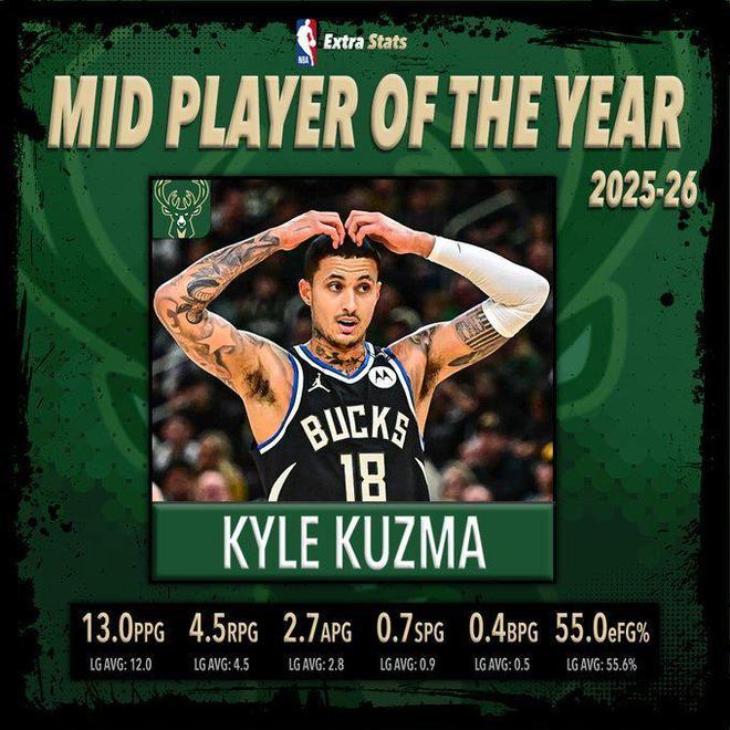 库兹马获年度最平常球员称号 数据分析揭示中庸